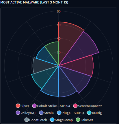 Most Active Malware