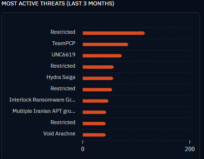 Most Active Threat Groups