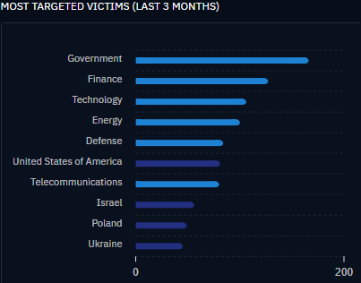 Most Targeted Sectors